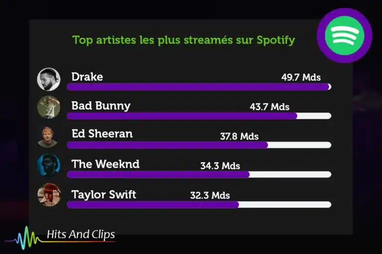 Top 10 des artistes les plus écoutés au monde sur Spotify
